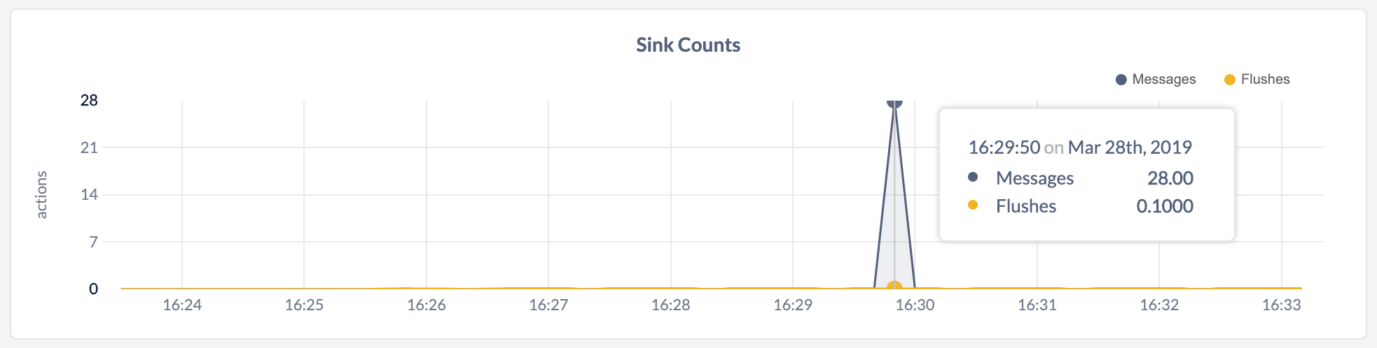 DB Console Sink Counts graph